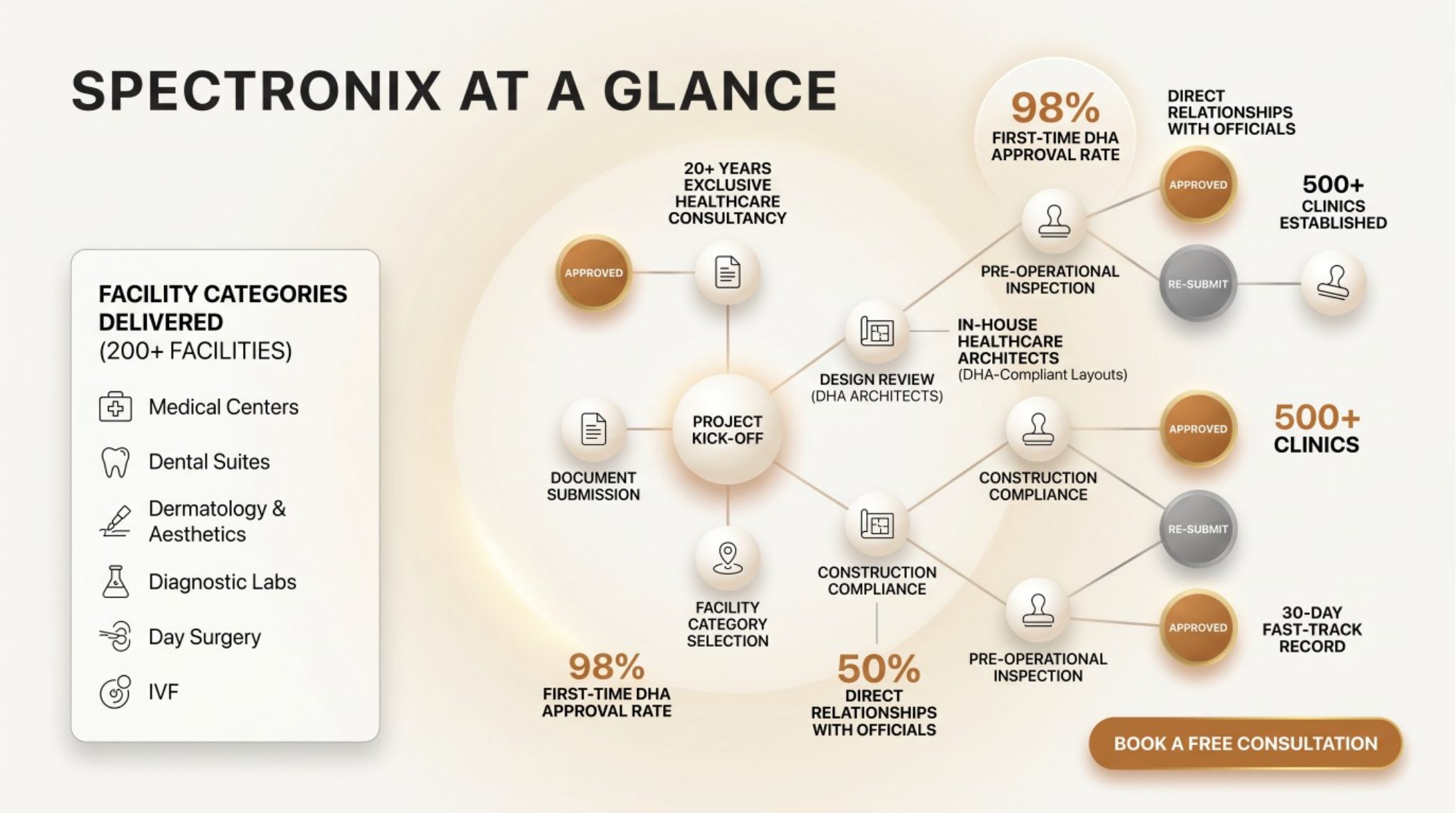 Spectronix turnkey clinic setup process – from concept to commissioning in Dubai