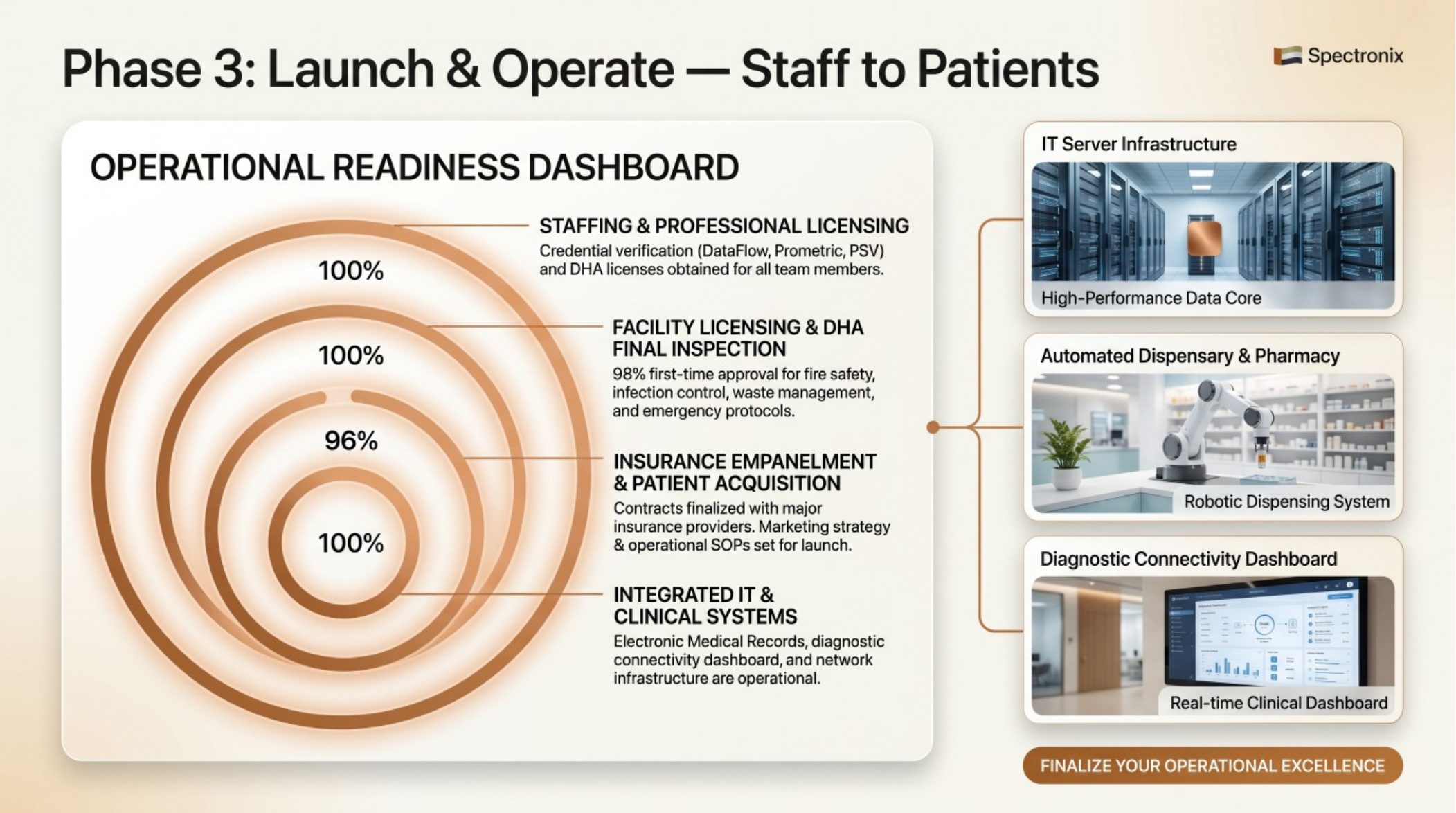 Step 6: DHA, DHCC and MOH licensing, inspections and operational permits